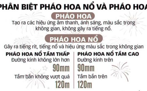 Một số nội dung cơ bản về Nghị định 137/NĐ- CP về quản lý, sử dụng pháo và một số qui định của pháp luật.